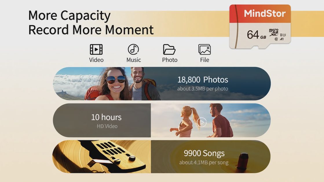An infographic for a MindStor 64GB MicroSDXC card showing capacity for photos, HD video, and music files.